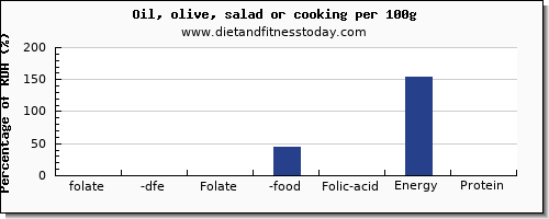 folate, dfe and nutrition facts in folic acid in cooking oil per 100g